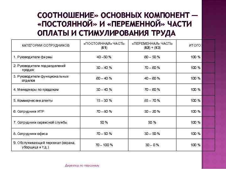 СООТНОШЕНИЕ» ОСНОВНЫХ КОМПОНЕНТ ─ «ПОСТОЯННОЙ» И «ПЕРЕМЕННОЙ» ЧАСТИ ОПЛАТЫ И СТИМУЛИРОВАНИЯ ТРУДА «ПОСТОЯННАЯ» ЧАСТЬ
