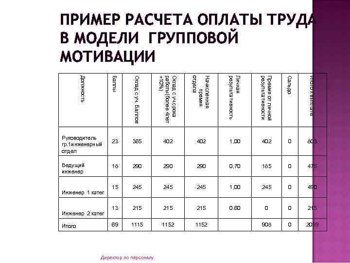 Система оплаты труда менеджеров. Мотивация расчет примеры. Примеры мотивационной оплаты труда.. Пример расчета заработной платы. Расчет мотивации сотрудников.