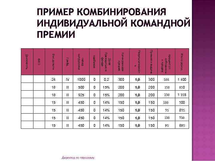 ПРИМЕР КОМБИНИРОВАНИЯ ИНДИВИДУАЛЬНОЙ КОМАНДНОЙ ПРЕМИИ оклад сотрудника надбавки Доля Премиальном фонде Результативност ь Премия