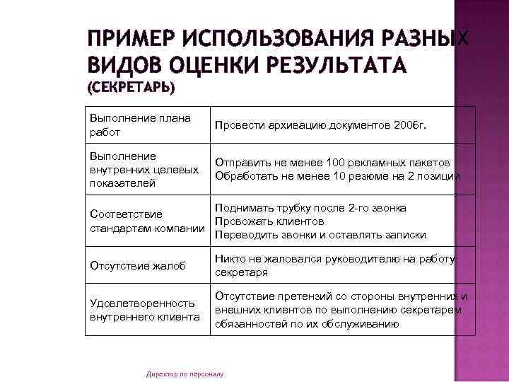 ПРИМЕР ИСПОЛЬЗОВАНИЯ РАЗНЫХ ВИДОВ ОЦЕНКИ РЕЗУЛЬТАТА (СЕКРЕТАРЬ) Выполнение плана работ Провести архивацию документов 2006