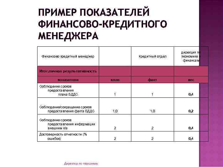 ПРИМЕР ПОКАЗАТЕЛЕЙ ФИНАНСОВО-КРЕДИТНОГО МЕНЕДЖЕРА Кредитный отдел Финансово кредитный менеджер дирекция по экономике и финансам