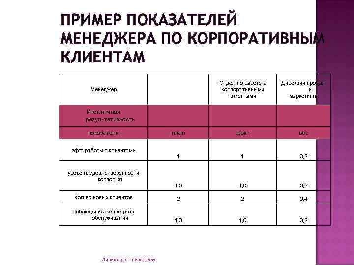 ПРИМЕР ПОКАЗАТЕЛЕЙ МЕНЕДЖЕРА ПО КОРПОРАТИВНЫМ КЛИЕНТАМ Отдел по работе с Корпоративными клиентами Дирекция продаж