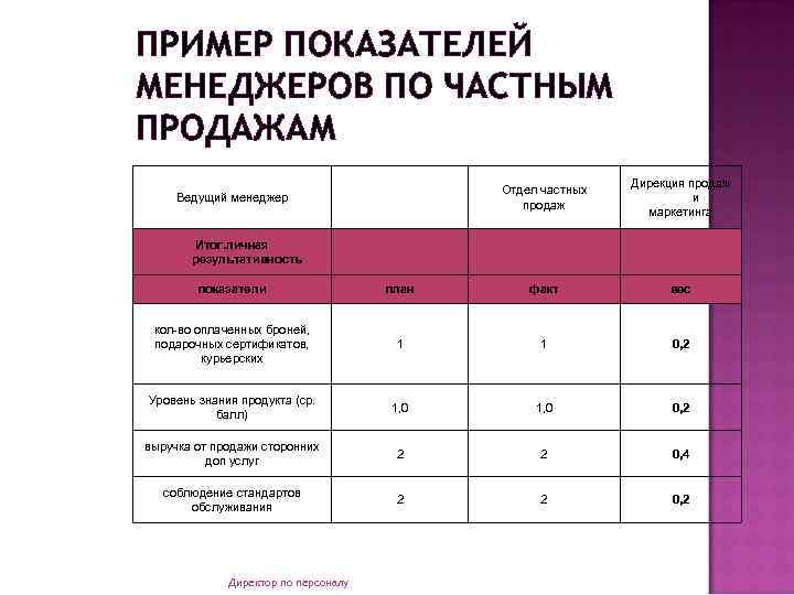 ПРИМЕР ПОКАЗАТЕЛЕЙ МЕНЕДЖЕРОВ ПО ЧАСТНЫМ ПРОДАЖАМ Отдел частных продаж Дирекция продаж и маркетинга показатели