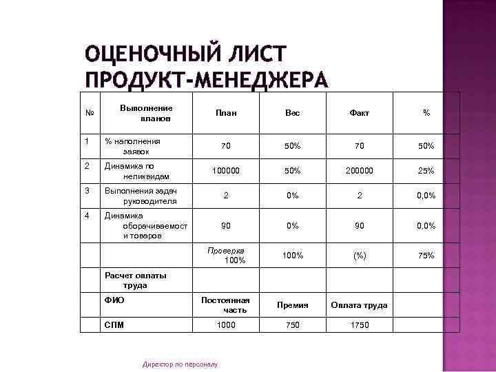 ОЦЕНОЧНЫЙ ЛИСТ ПРОДУКТ-МЕНЕДЖЕРА № Выполнение планов План Вес Факт % 70 50% 100000 50%