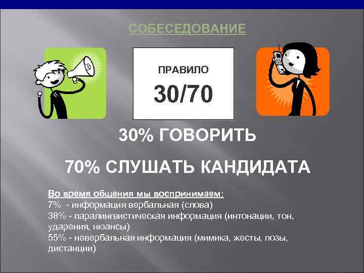 СОБЕСЕДОВАНИЕ 30/70 ПРАВИЛО 30% ГОВОРИТЬ 70% СЛУШАТЬ КАНДИДАТА Во время общения мы воспринимаем: 7%