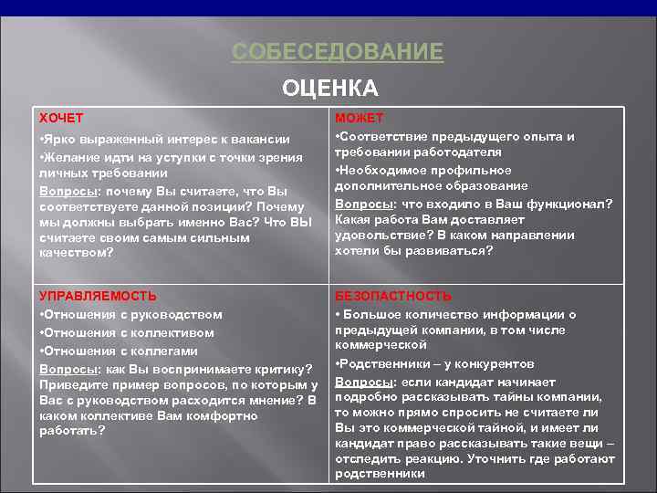 СОБЕСЕДОВАНИЕ ОЦЕНКА ХОЧЕТ • Ярко выраженный интерес к вакансии • Желание идти на уступки