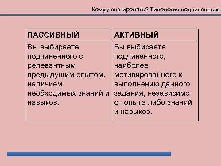 Кому делегировать? Типология подчиненных ПАССИВНЫЙ АКТИВНЫЙ Вы выбираете подчиненного с релевантным предыдущим опытом, наличием