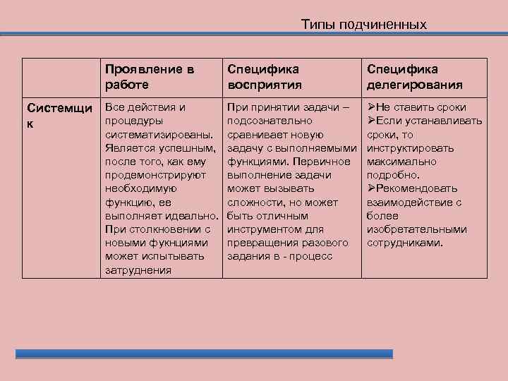 Типы подчиненных Проявление в работе Системщи к Специфика восприятия Специфика делегирования Все действия и