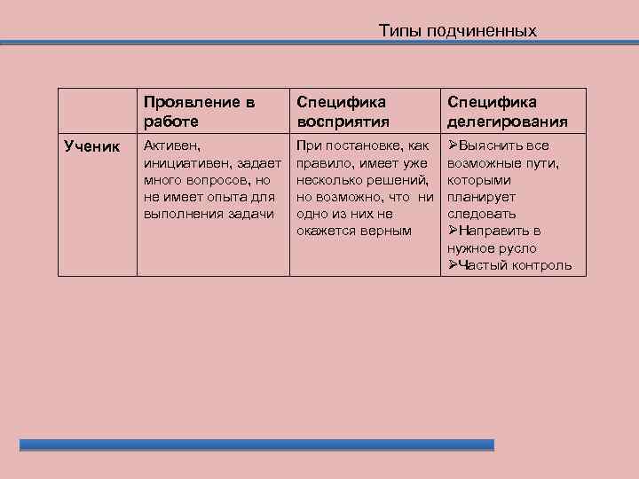 Типы подчиненных Проявление в работе Ученик Специфика восприятия Специфика делегирования Активен, инициативен, задает много