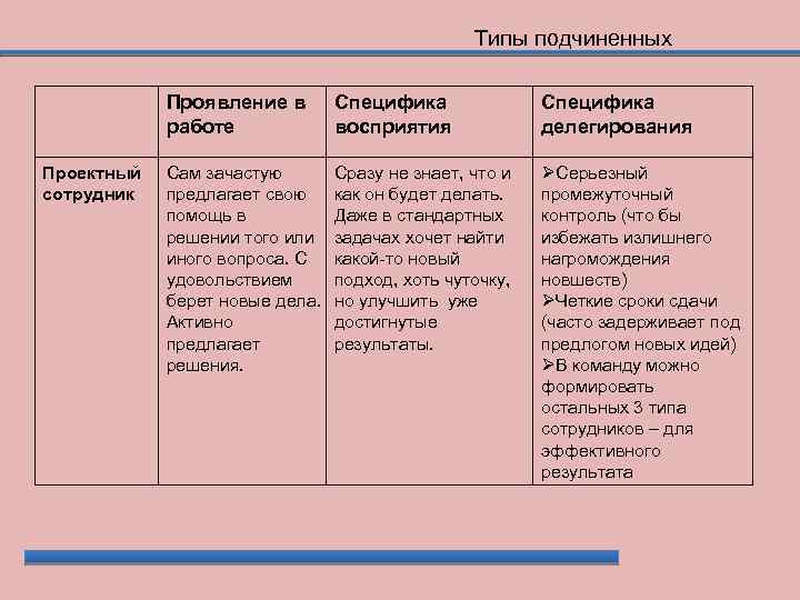 Типы подчиненных Проявление в работе Проектный сотрудник Специфика восприятия Специфика делегирования Сам зачастую предлагает