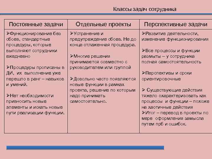 Классы задач сотрудника Постоянные задачи Функционирование без сбоев, стандартные процедуры, которые выполняют сотрудники ежедневно