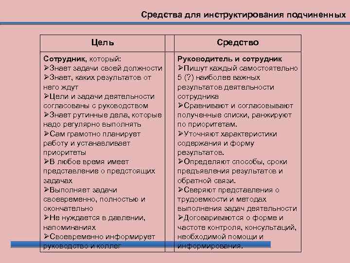 Средства для инструктирования подчиненных Цель Средство Сотрудник, который: Знает задачи своей должности Знает, каких