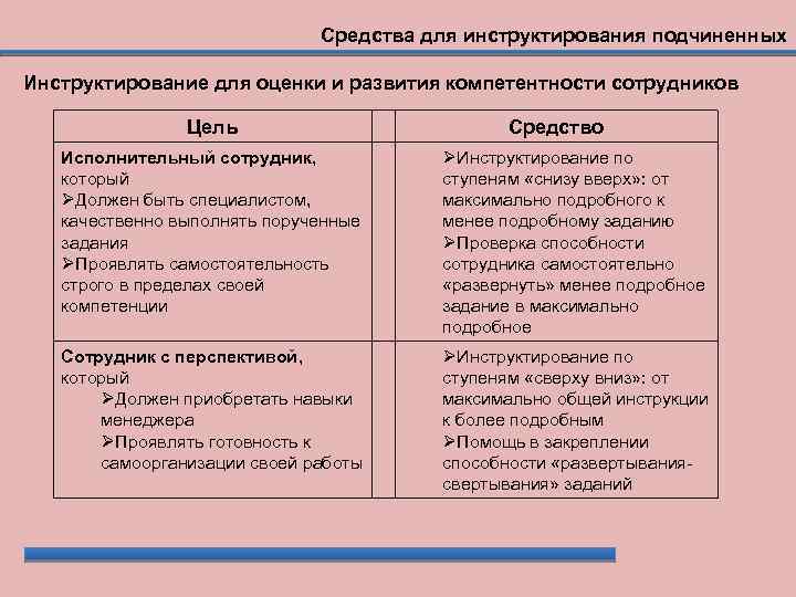 Средства для инструктирования подчиненных Инструктирование для оценки и развития компетентности сотрудников Цель Средство Исполнительный