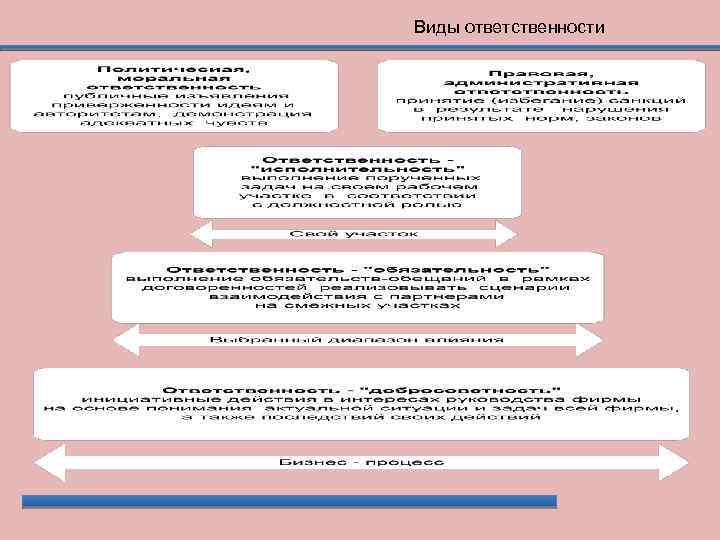 Виды ответственности 