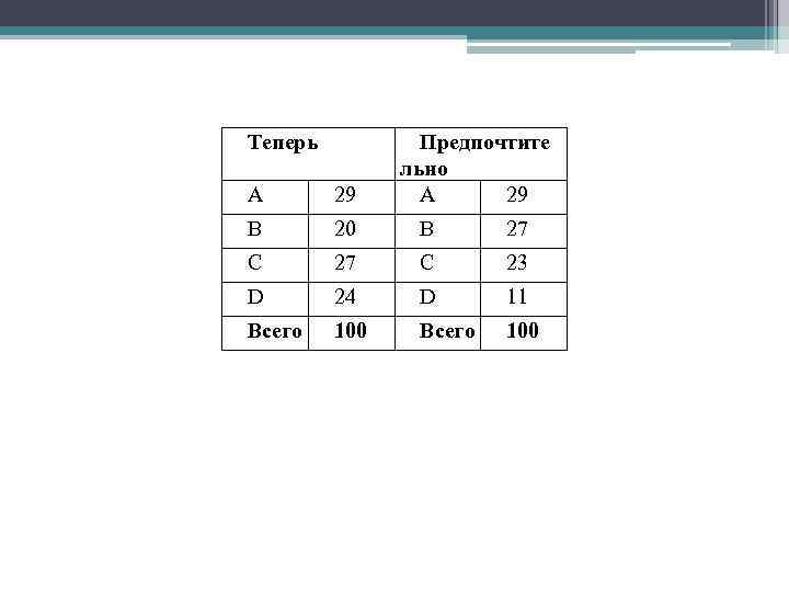 Теперь Предпочтите льно A 29 B 20 B 27 C 23 D 24 D