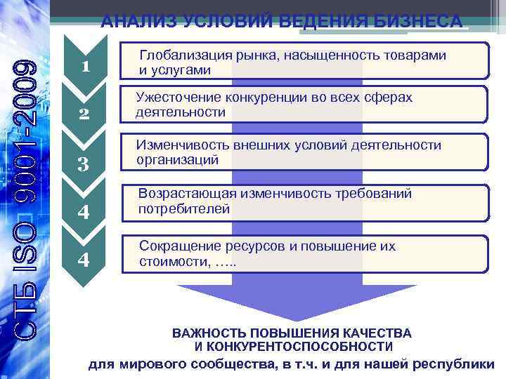 АНАЛИЗ УСЛОВИЙ ВЕДЕНИЯ БИЗНЕСА 1 Глобализация рынка, насыщенность товарами и услугами 2 Ужесточение конкуренции