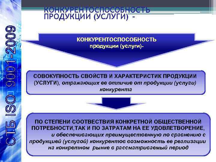 КОНКУРЕНТОСПОСОБНОСТЬ ПРОДУКЦИИ (УСЛУГИ) КОНКУРЕНТОСПОСОБНОСТЬ продукции (услуги)- СОВОКУПНОСТЬ СВОЙСТВ И ХАРАКТЕРИСТИК ПРОДУКЦИИ (УСЛУГИ), отражающих ее