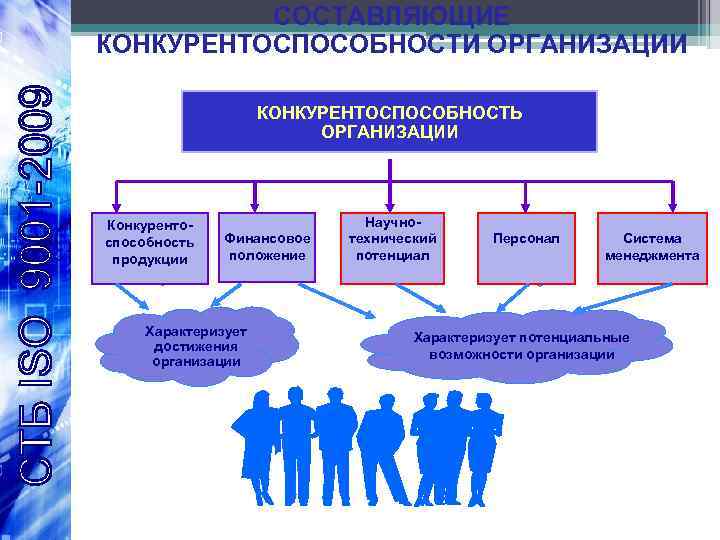 СОСТАВЛЯЮЩИЕ КОНКУРЕНТОСПОСОБНОСТИ ОРГАНИЗАЦИИ КОНКУРЕНТОСПОСОБНОСТЬ ОРГАНИЗАЦИИ Конкурентоспособность продукции Финансовое положение Характеризует достижения организации Научнотехнический потенциал