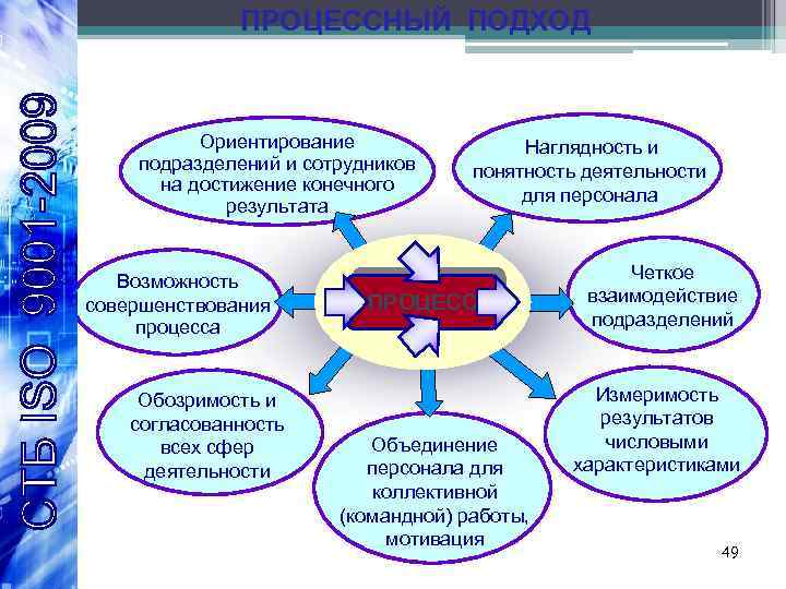 ПРОЦЕССНЫЙ ПОДХОД Ориентирование подразделений и сотрудников на достижение конечного результата Возможность совершенствования процесса Обозримость