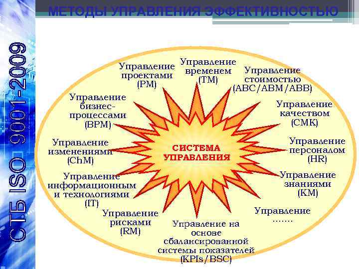 МЕТОДЫ УПРАВЛЕНИЯ ЭФФЕКТИВНОСТЬЮ Управление проектами временем стоимостью (TM) (PM) (ABC/ABM/ABB) Управление бизнескачеством процессами (CMK)