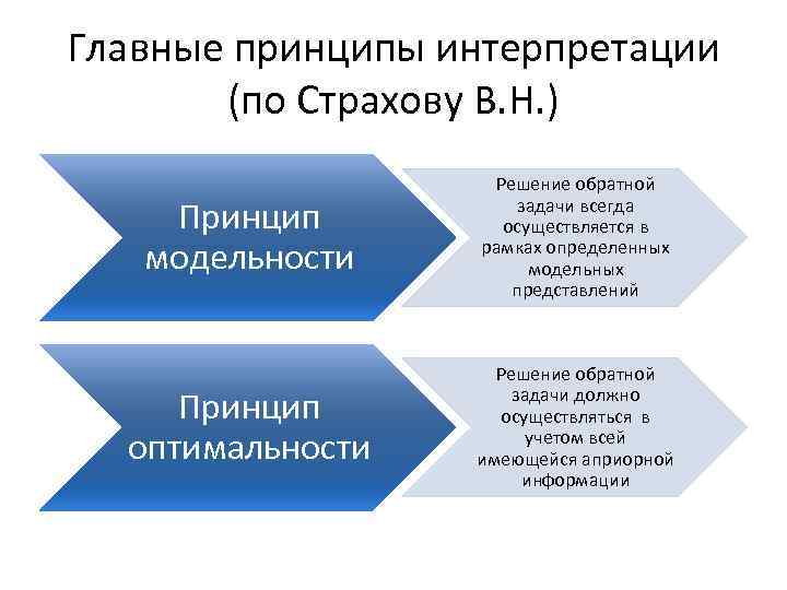 Главные принципы интерпретации (по Страхову В. Н. ) Принцип модельности Решение обратной задачи всегда