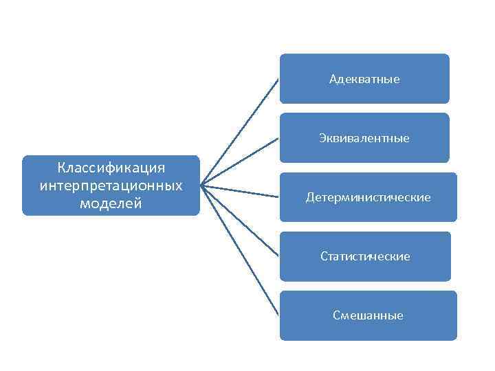 Адекватные Эквивалентные Классификация интерпретационных моделей Детерминистические Статистические Смешанные 