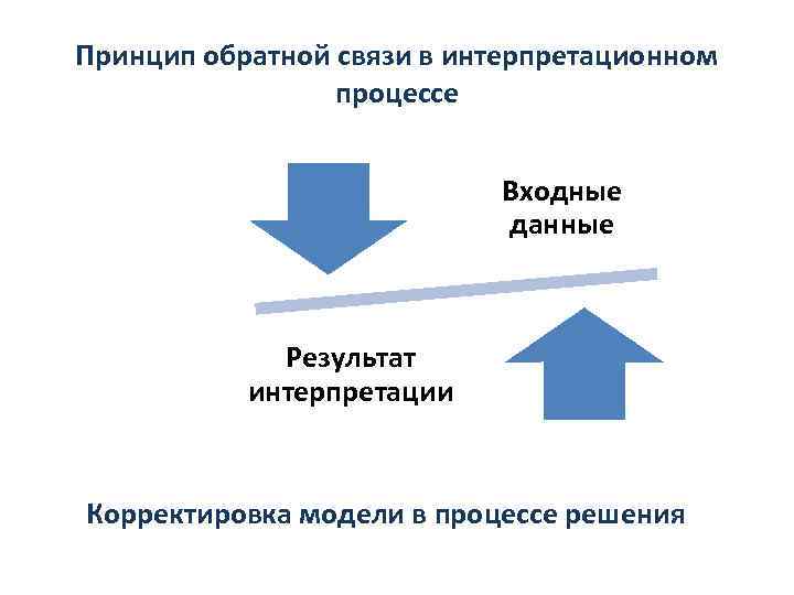 Принцип обратной связи в интерпретационном процессе Входные данные Результат интерпретации Корректировка модели в процессе
