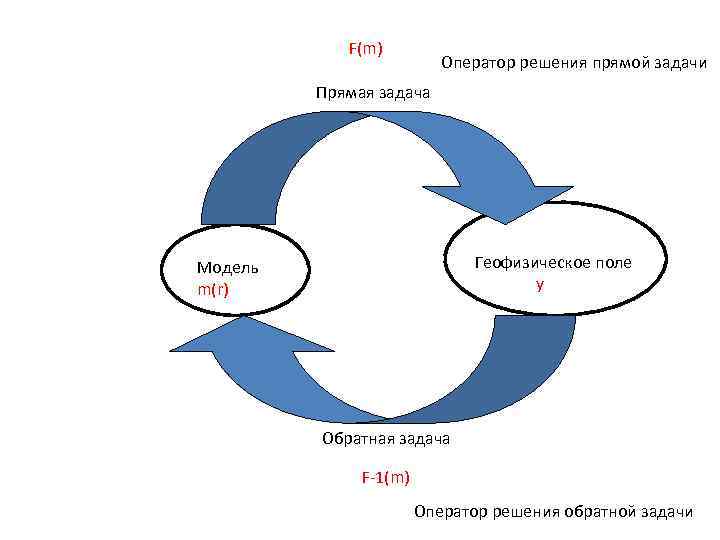 F(m) Оператор решения прямой задачи Прямая задача Геофизическое поле y Модель m(r) Обратная задача