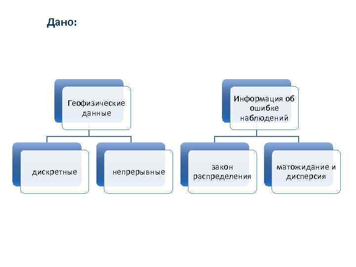 Дано: Геофизические данные дискретные непрерывные Информация об ошибке наблюдений закон распределения матожидание и дисперсия