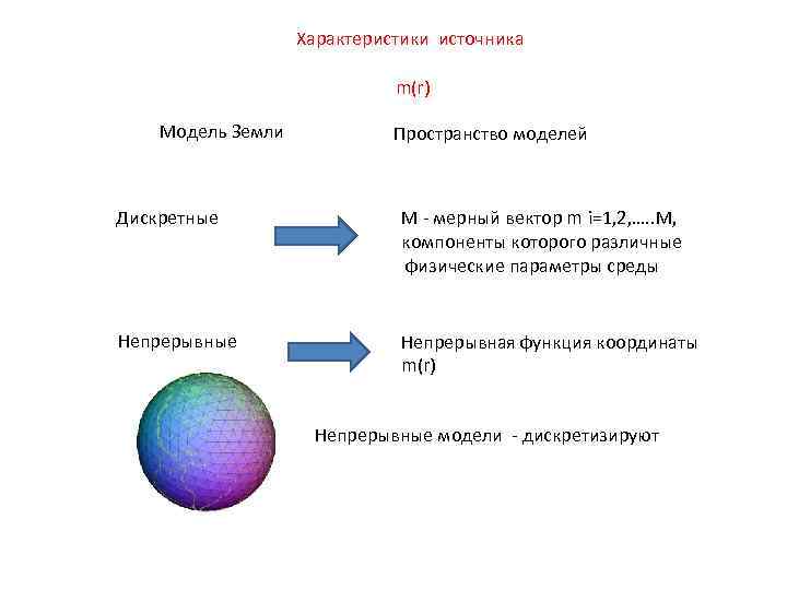 Характеристики источника m(r) Модель Земли Пространство моделей Дискретные M - мерный вектор m i=1,