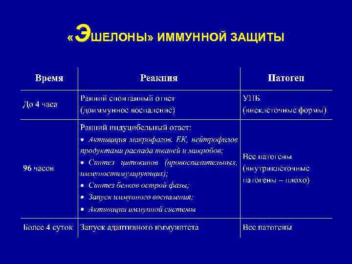 ЭШЕЛОНЫ» ИММУННОЙ ЗАЩИТЫ « 