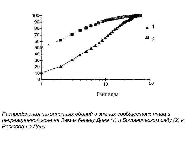 Распределения накопленных обилий в зимних сообществах птиц в рекреационной зоне на Левом берегу Дона