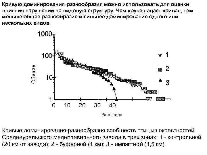 Кривую доминирования-разнообразия можно использовать для оценки влияния нарушений на видовую структуру. Чем круче падает