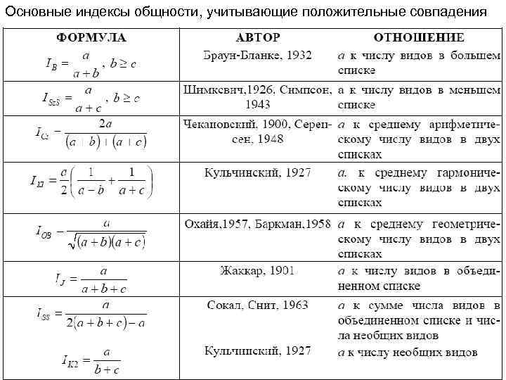 Основные индексы общности, учитывающие положительные совпадения 