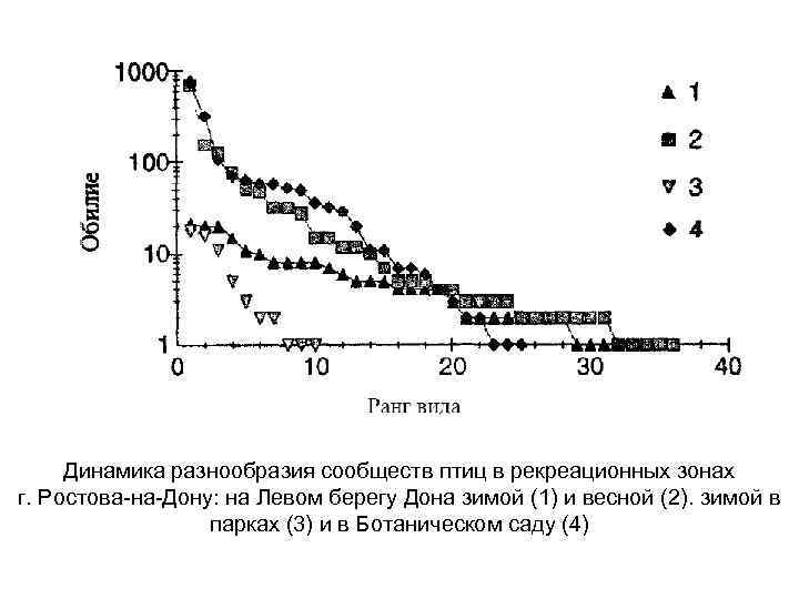 Динамика разнообразия сообществ птиц в рекреационных зонах г. Ростова-на-Дону: на Левом берегу Дона зимой