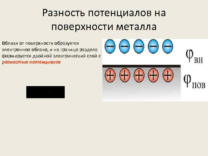 Разность потенциалов на поверхности металла Вблизи от поверхности образуется электронное облако, и на границе