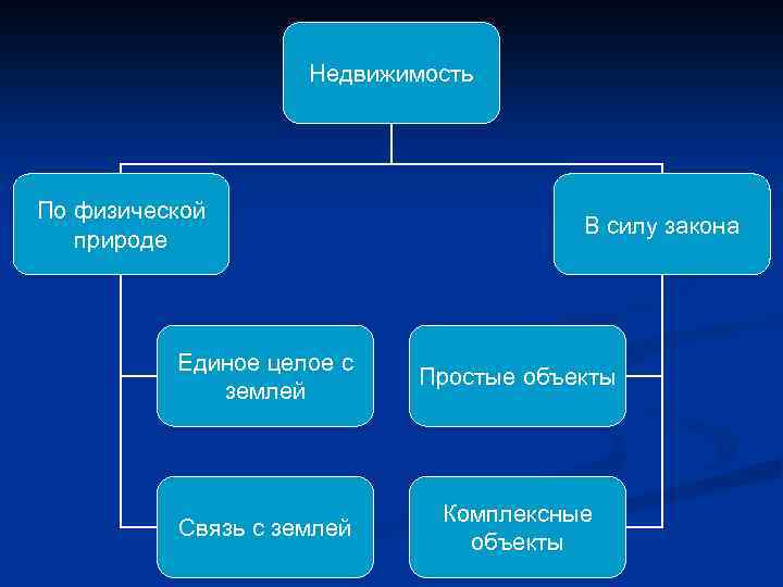 Недвижимость По физической природе В силу закона Единое целое с землей Простые объекты Связь