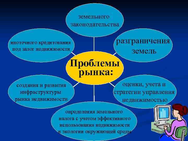 земельного законодательства ипотечного кредитования под залог недвижимости разграничения земель Проблемы рынка: создания и развития