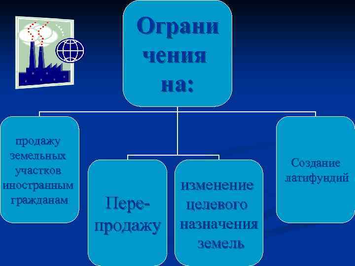 Ограни чения на: продажу земельных участков иностранным гражданам Перепродажу изменение целевого назначения земель Создание