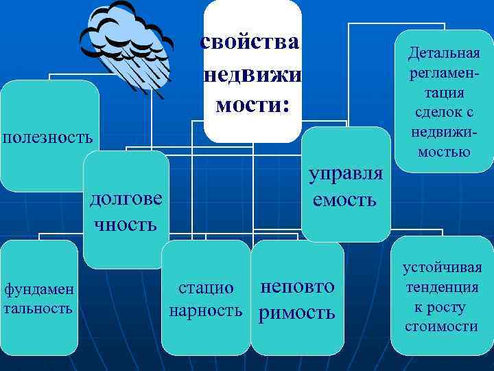 свойства недвижи мости: полезность долгове чность фундамен тальность управля емость стацио неповто нарность римость
