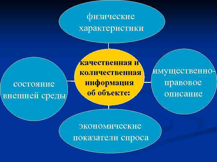 физические характеристики состояние внешней среды качественная и количественная информация об объекте: экономические показатели спроса