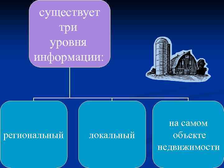 существует три уровня информации: региональный локальный на самом объекте недвижимости 