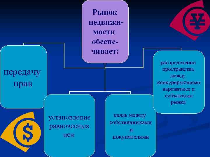 Рынок недвижимости обеспечивает: распределение пространства между конкурирующими вариантами и субъектами рынка передачу прав установление
