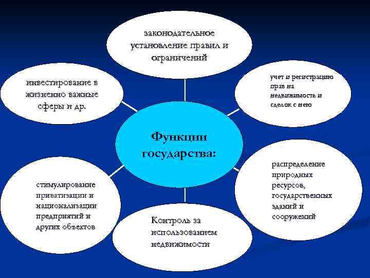законодательное установление правил и ограничений учет и регистрацию прав на недвижимость и сделок с