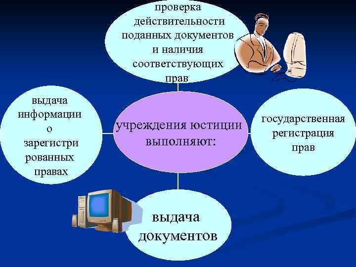 проверка действительности поданных документов и наличия соответствующих прав выдача информации о зарегистри рованных правах