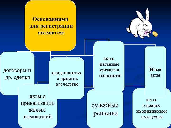 Основаниями для регистрации являются: договоры и др. сделки свидетельство о праве на наследство акты