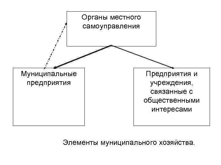 Органы местного самоуправления Муниципальные предприятия Предприятия и учреждения, связанные с общественными интересами Элементы муниципального