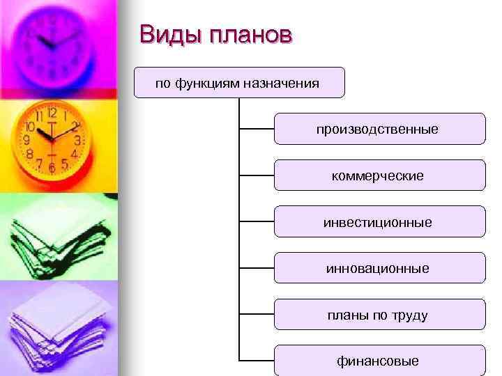 Виды планов по функциям назначения производственные коммерческие инвестиционные инновационные планы по труду финансовые 