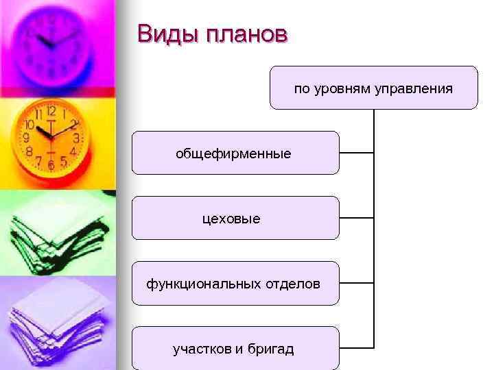 Виды планов по уровням управления общефирменные цеховые функциональных отделов участков и бригад 