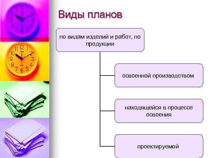 Виды планов по видам изделий и работ, по продукции освоенной производством находящейся в процессе